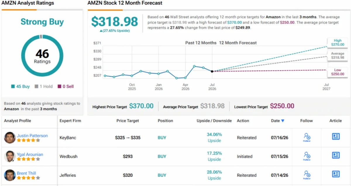 Amazon or Meta: Wedbush Chooses the Superior AI Hyperscaler Stock to Buy